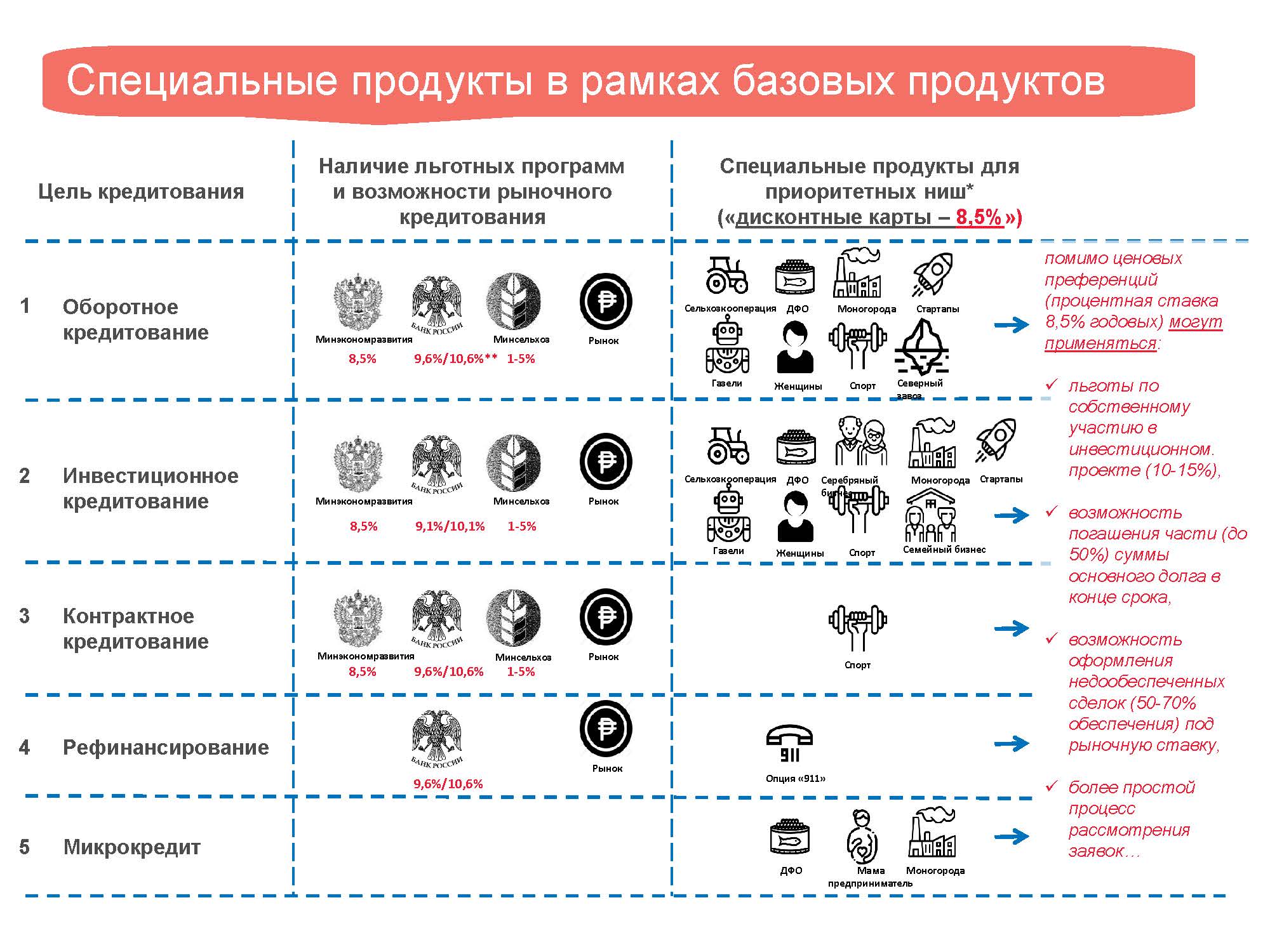 Льготные кредиты - Инвестиционный портал Чукотского АО